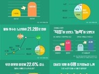 서울시 자원봉사자 전년대비 10.2% 증가