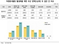 경기연구원, '봉사활동 활성화 방안' 제시