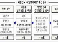 '2024년 대한민국 자원봉사대상' 후보자 접수